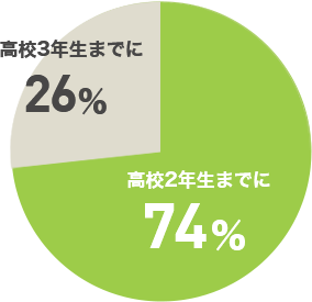 高校2年生までに74%、高校3年生までに26%