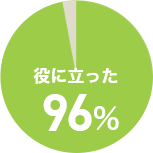 役に立った96%